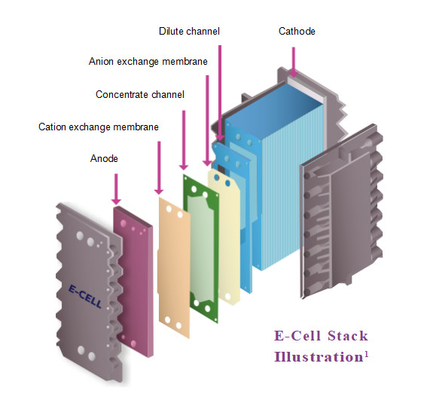 165 กิโลกรัม 5-9 m3/hr โมดูล VEOLIA EDI สําหรับอิเล็กทรอนิกซ์ต่อเนื่อง E-cell MK-7
