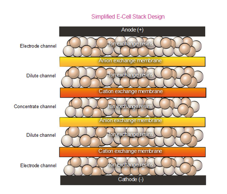 SUEZ edi โมดูล E-CELL-3X ความสะอาดสูง อัตราการไหลของน้ํา 5m3/hr น้ําหนักการขนส่ง 150kg ซิลิคอน (SiO2) สูงถึง 99%
