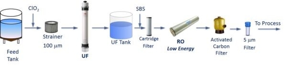 SFP-2860 โมดูล Membrane Ultrafiltration การบําบัดน้ําของวิศวกรรมสิ่งแวดล้อม